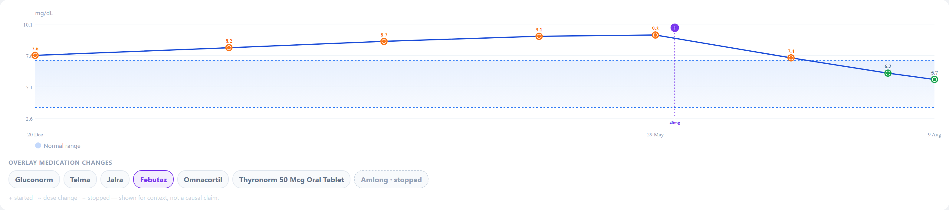 A uric acid trend with the gout drug's start marked on the same axis, the curve falling into the normal range