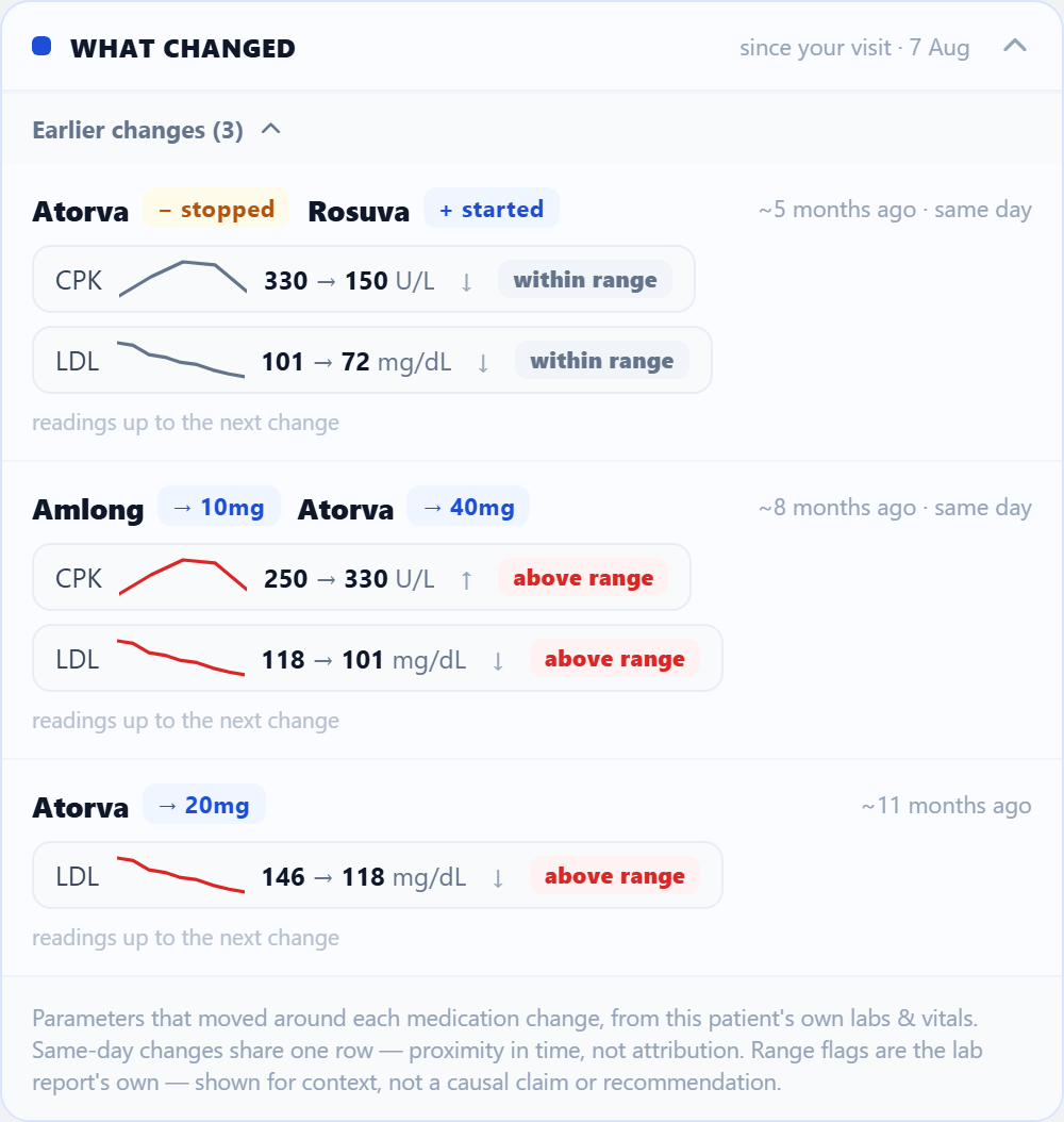 The What Changed panel: each dose change paired with the lab values that moved after it